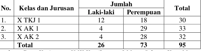 Tabel 3.1 Jumlah siswa-siswi kelas X SMK Kartikatama I Metro Selatan Kota Metro tahun pelajaran 2012/2013