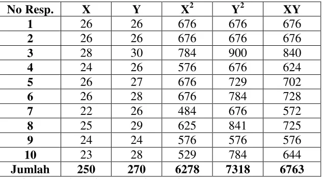 Tabel 3.4  Tabel Kerja Antara Kelompok Item Ganjil (X) dengan Kelompok Item Genap (Y) 