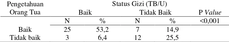 Tabel 13. Analisis Pengetahuan Orang Tua Tentang Gizi dengan Status Gizi 