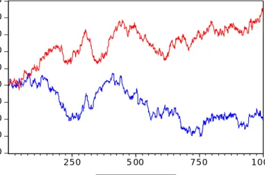 Grafik 3. Spurious Regression 