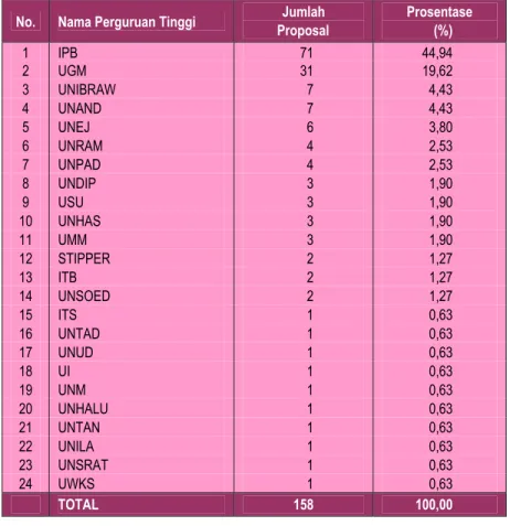 Tabel 16 menunjukkan jumlah proposal KKP3T yang lolos seleksi sebanyak  158 proposal (37% dari total 427 usulan proposal yang dievaluasi) berasal dari  24 perguruan tinggi