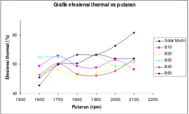 Grafik efesiensi thermal vs pu