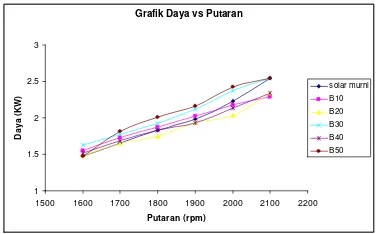 Grafik Daya vs Putaran