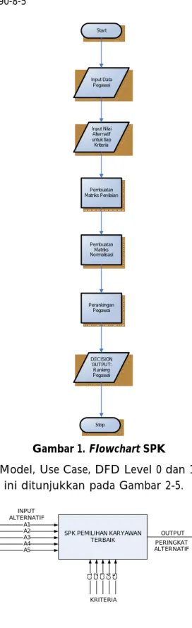 Gambar 1. Flowchart SPK
