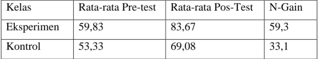Tabel 3. Rata-rata hasil belajar kelas eksperimen dan kelas kontrol   Kelas   Rata-rata Pre-test  Rata-rata Pos-Test  N-Gain 