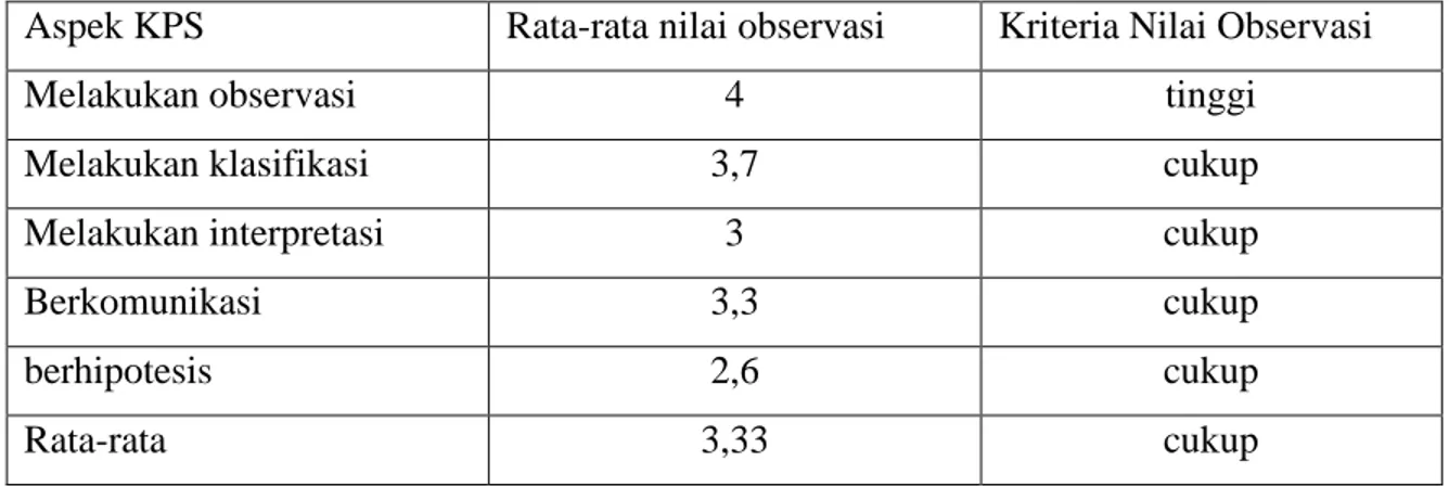 Tabel 5. rata-rata nilai observasi 