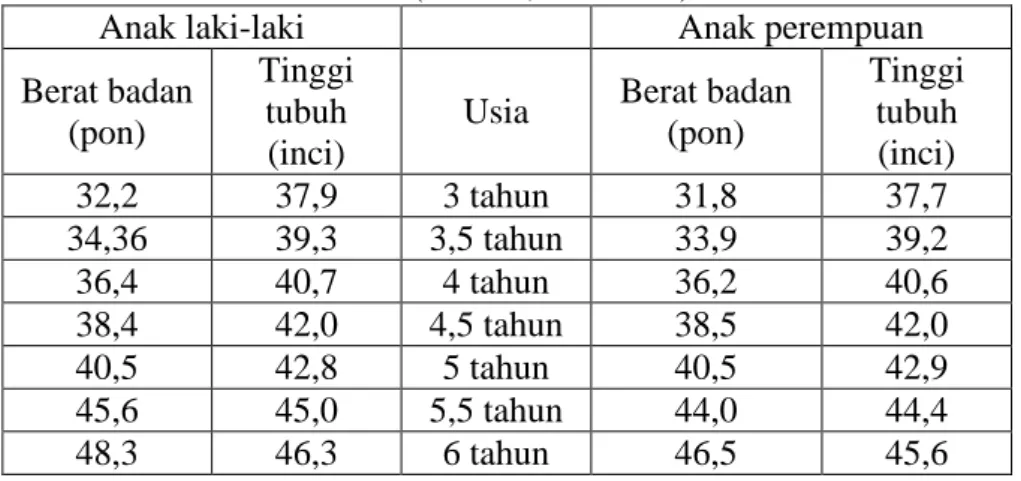 Tabel 1. Perkembangan tinggi dan berat badan pada anak usia 3-6  tahun (Nelaon, W.E.et.al) 