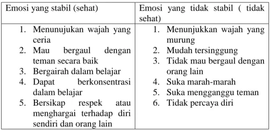 Tabel 3. Perbedaan Karakteristik Emosi 
