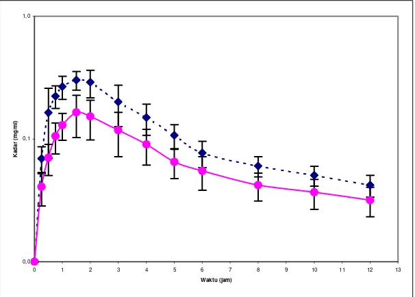 Gambar 8. Kurva hubungan antara kadar fenilpropanolamin hidroklorida dalam plasma sukarelawan (Rata-rata enam sukarelawan) terhadap waktu 