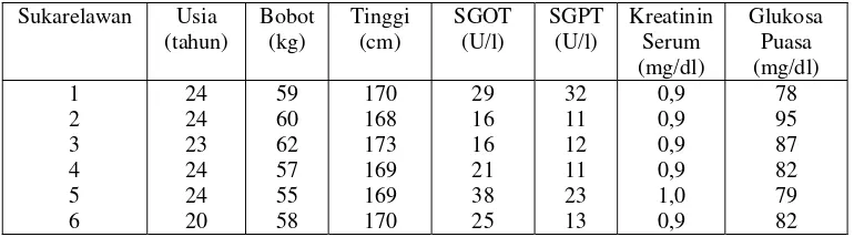 Tabel 3. Data Usia, Bobot dan Tinggi Sukarelawan dan Uji Laboratorium Klinik 