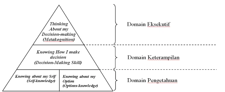 Gambar 1. Piramida Domain Pemrosesan Informasi dalam Pengambilan Keputusan Karier(Sumber: Sampson, dkk., 1999)