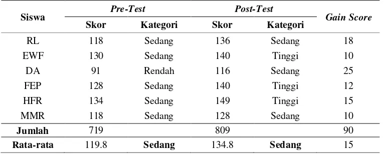 Tabel 3. Hasil Pre-test dan Post-test Kelompok Eksperimen
