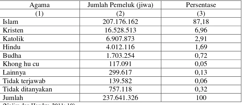 Tabel 1.1 Jumlah dan Persentase Penduduk Menurut Agama yang Dianut Tahun 2010 