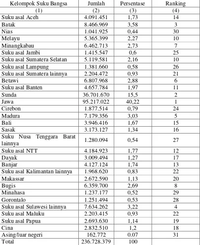 Tabel 1.2 Jumlah dan Persentase Penduduk Menurut Kelompok Suku Bangsa Tahun 2010 