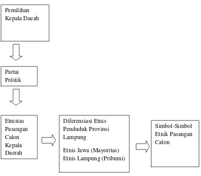 Gambar 1. Bagan Kerangka Pikir Analisis Etnisitas dan Simbol-Simbol Etnik Pasangan Calon Dalam Pemilihan Gubernur Lampung Tahun 2014