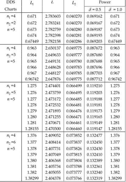 Tabel 6 menunjukkan power peta kendali  X  DS baru untuk setiap perubahan  sebesar 0, 5 dan 1,0 deviasi standar pada beberapa pasangan  n 1  = 4 dan  n 2  =2, 3, 5,  dan 6 serta satu buah ekspektasi ukuran sampel total, yaitu n = 5