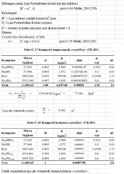 Tabel C.17 Komposisi umpan masuk crystallizer  (CR-201)