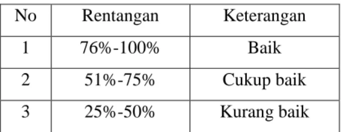 Tabel 3.1 Klasifikasi kategori tingkatan dalam bentuk persentase