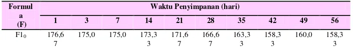 Tabel  8. Hasil Pengamatan Rata-rata Perubahan pH  Sediaan Gel  Selama Waktu Penyimpanan 