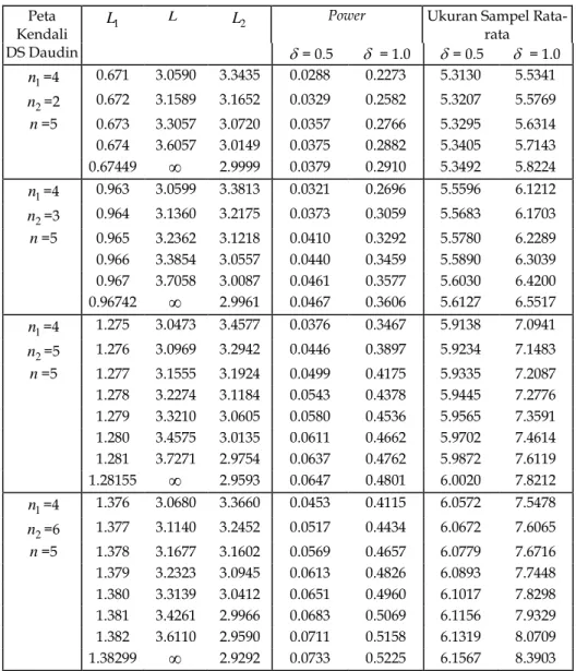 Table 2. Power dan Ukuran Sampel Rata-rata Peta Kendali   X   DS Daudin Untuk  Beberapa Pasangan  Ukuran Sampel 