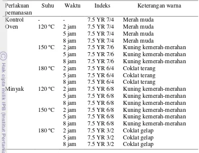 Tabel 2  Indeks perubahan warna kayu mindi setelah perlakuan pemanasan 