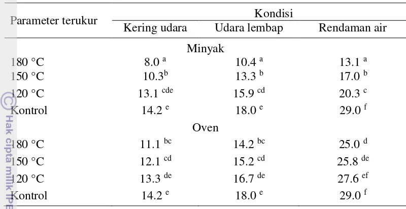 Tabel 4  Hasil uji lanjut Duncan pengaruh interaksi teknik dan suhu pemanasan terhadap nilai kadar air kayu pada tiga kondisi 