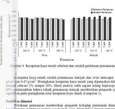 Gambar 4  Kerapatan kayu mindi sebelum dan setelah perlakuan pemanasan 