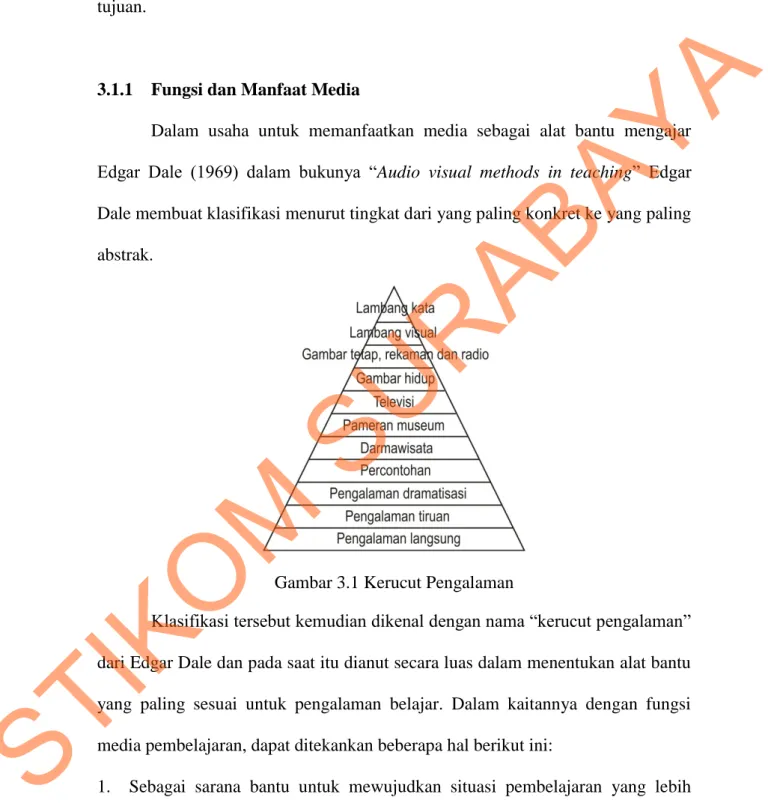 Gambar 3.1 Kerucut Pengalaman 