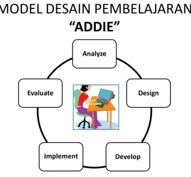 Gambar 19.  Model desain pembelajaran ADDIE 