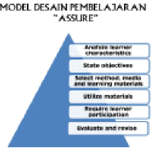 Gambar 18. Langkah-langkah model  desain pembelajaran ASSUR 