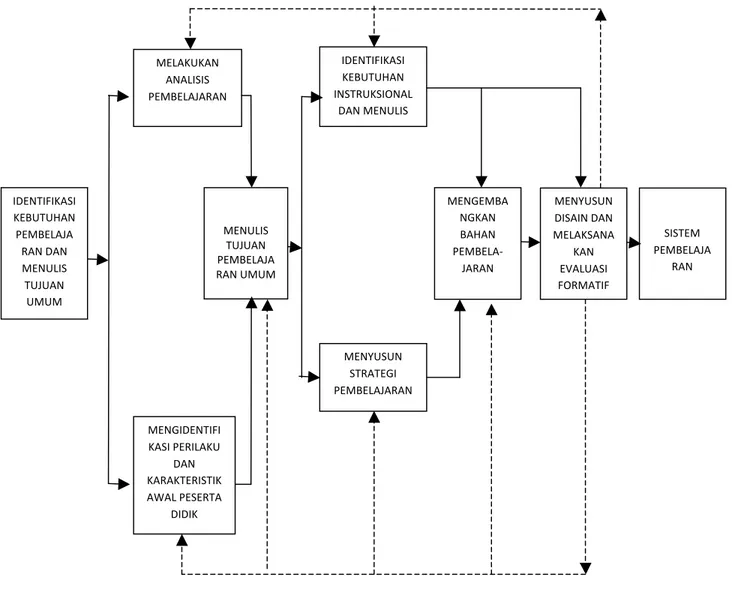Gambar 1. Model Pengembangan Pembelajaran  (Diadaptasi dari Suparman, 2001) 