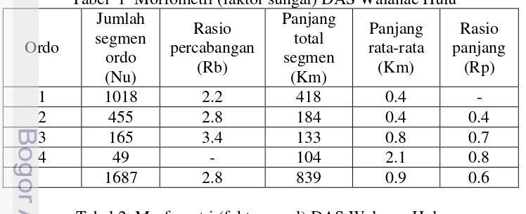 Tabel  1  Morfometri (faktor sungai) DAS Walanae Hulu 