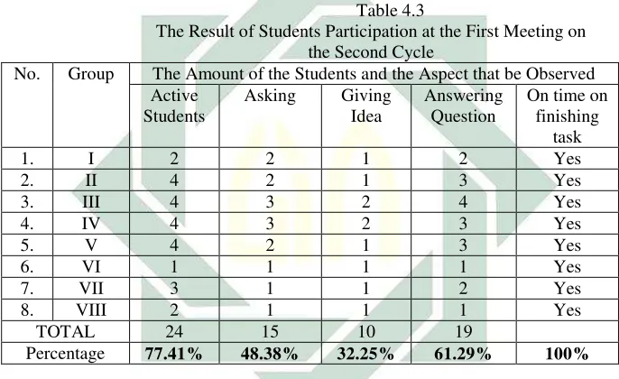 Table 4.3  The Result of Students Participation at the First Meeting on 