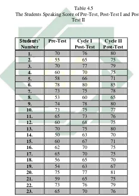 Table 4.5 The Students Speaking Score of Pre-Test, Post-Test I and Post-