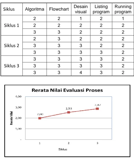 Gambar 2. Grafik Rerata Nilai dalam Evaluasi Proses 