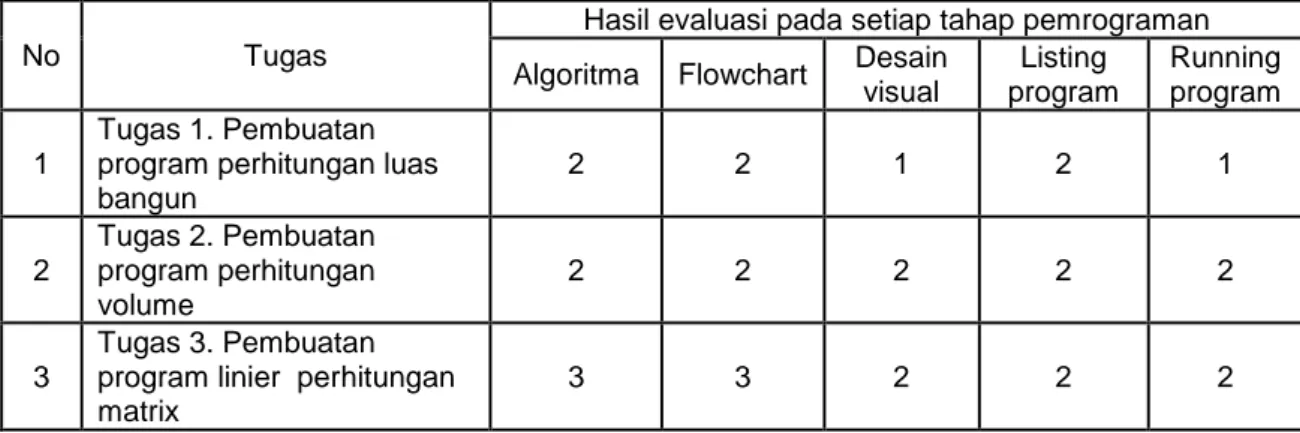Tabel 1. Hasil evaluasi proses pada Kompetensi Pembuatan Program Linier 