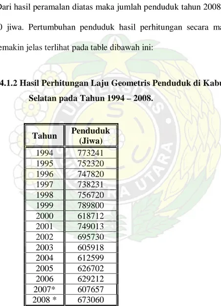 Tabel 4.1.2 Hasil Perhitungan Laju Geometris Penduduk di Kabupaten Tapanuli  Selatan pada Tahun 1994 – 2008