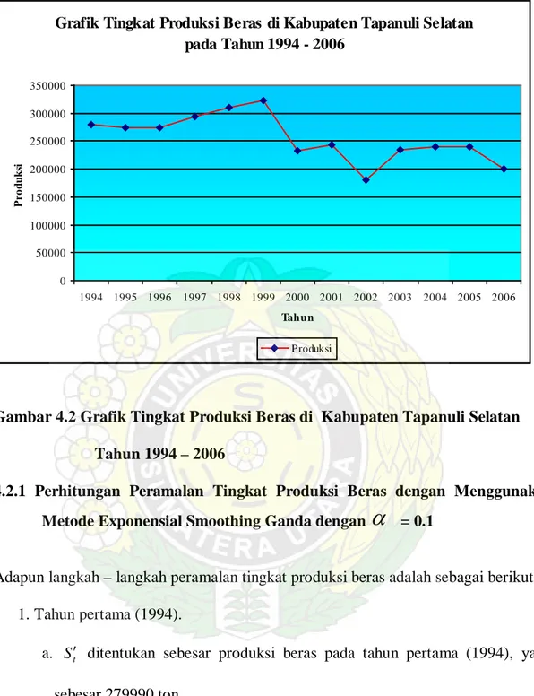 Grafik Tingkat Produksi Beras  di Kabupaten Tapanuli Selatan  pada Tahun 1994 - 2006 050000100000150000200000250000300000350000 1994 1995 1996 1997 1998 1999 2000 2001 2002 2003 2004 2005 2006 TahunProduksi Produksi
