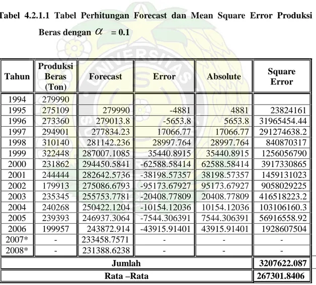Tabel 4.2.1.1  Tabel Perhitungan Forecast dan Mean Square Error Produksi  Beras dengan  α   = 0.1 