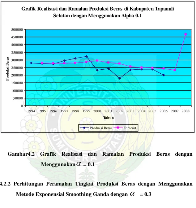 Grafik Realisas i dan Ramalan Produksi Beras  di Kabupaten Tapanuli  Selatan dengan Menggunakan Alpha 0.1