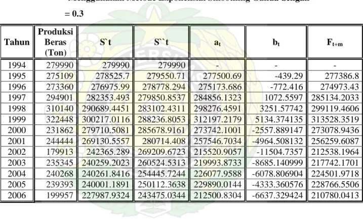 Tabel   4.2.2.1  Tabel Perhitungan Peramalan Tingkat Produksi Beras  Menggunakan Metode Exponensial Smoothing Ganda dengan  α    