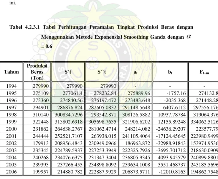 Tabel 4.2.3.1 Tabel Perhitungan Peramalan Tingkat Produksi Beras dengan  Menggunakan  Metode Exponensial Smoothing Ganda dengan  α   
