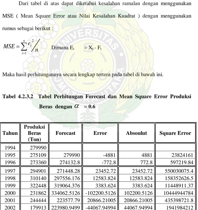 Tabel 4.2.3.2  Tabel Perhitungan Forecast dan Mean Square Error Produksi  Beras  dengan  α   = 0.6 