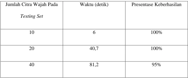 Tabel 4.3 Hasil Evaluasi Testing Set  Jumlah Citra Wajah Pada 