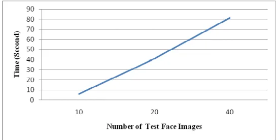 Gambar 4.10 Grafik Hasil Evaluasi Testing Set Berdasarkan Tabel 4.3 