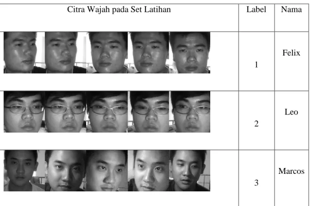Tabel 4.1 Citra wajah yang menjadi data training 