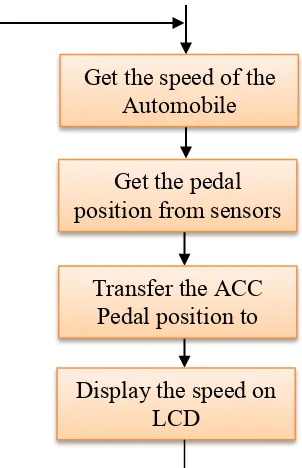 Figure 2.1(a): Flowchart scheme of operation in Normal Mode (kameswari, et al., 