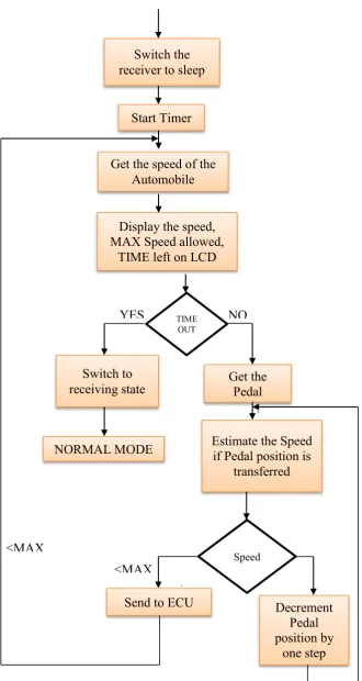 Figure 2.1(b): Flowchart Schematics Operation in Active Mode (kameswari, et al., 