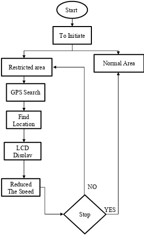 Figure 2.2: Flowchart of Process (Govindaraju, et al., August 2014). 