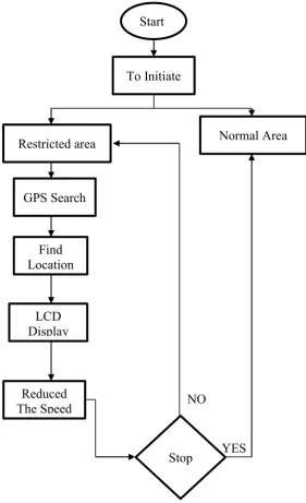 Figure 2.2: Flowchart of Process (Govindaraju, et al., August 2014). 